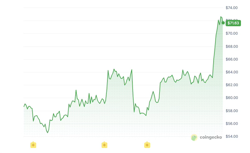 DASH price history | Source: Coingecko