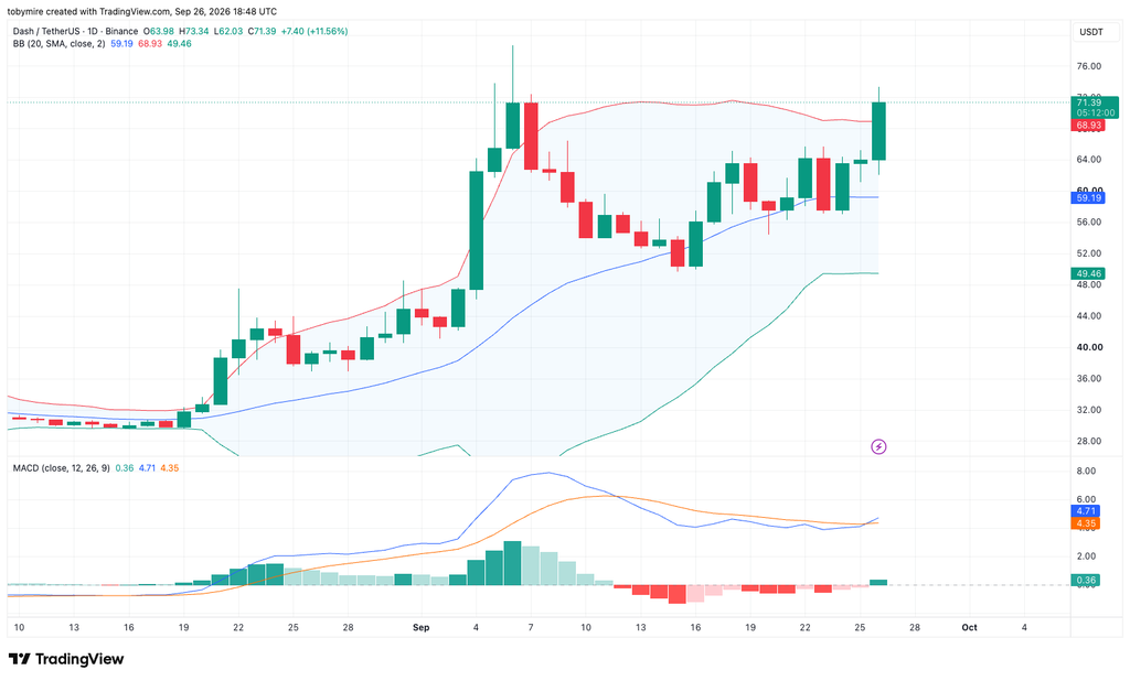DASH/USDT Chart By TradingView