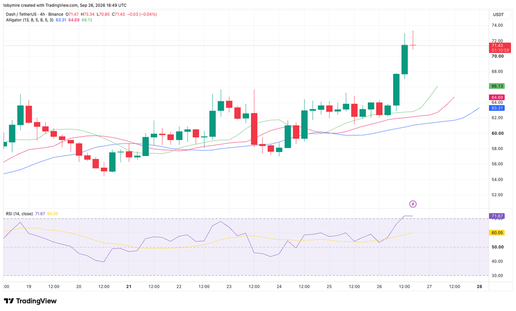 DASH/USDT Chart By TradingView