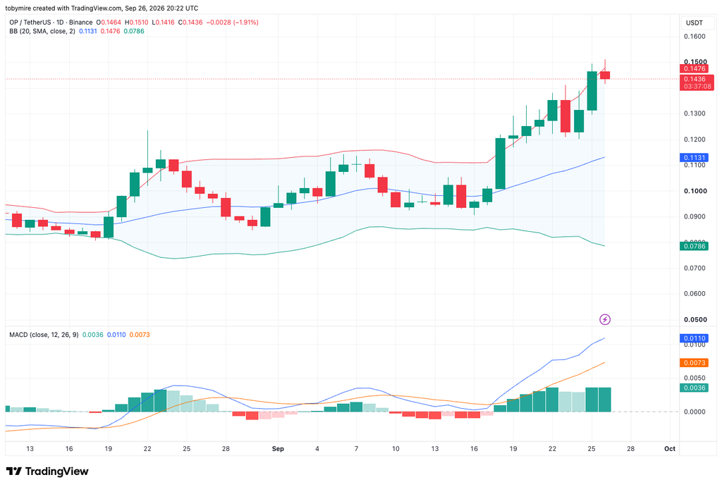 Optimism 1-day price chart