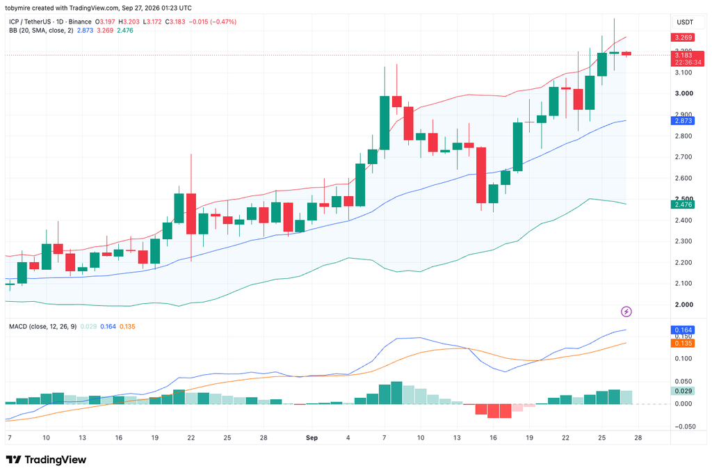 ICPUUSDT 1日価格チャート