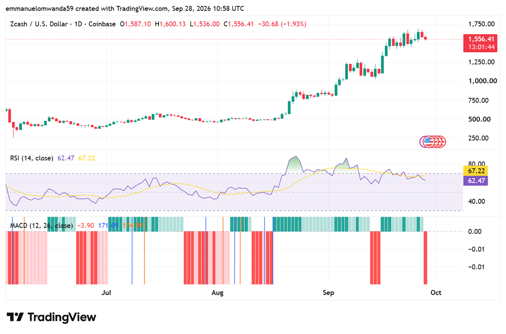 ZEC/USDTチャート:TradingView