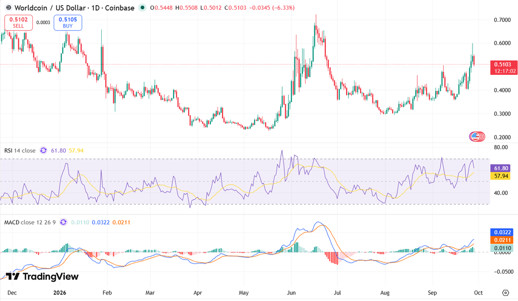 WLD/USD Chart: TradingView