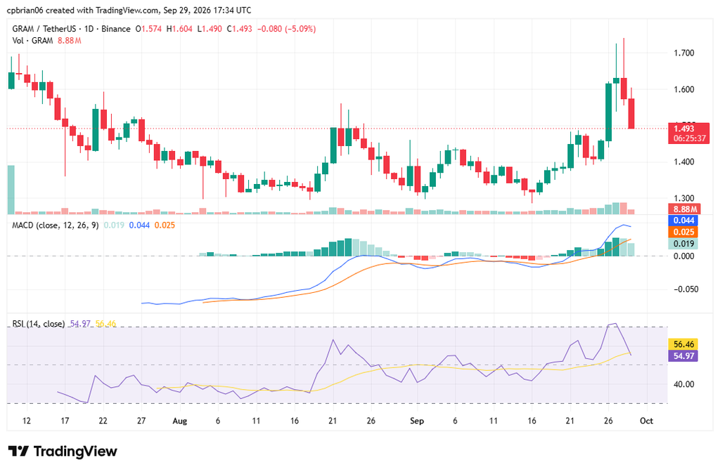 GRAMUSD 차트 제공: TradingView