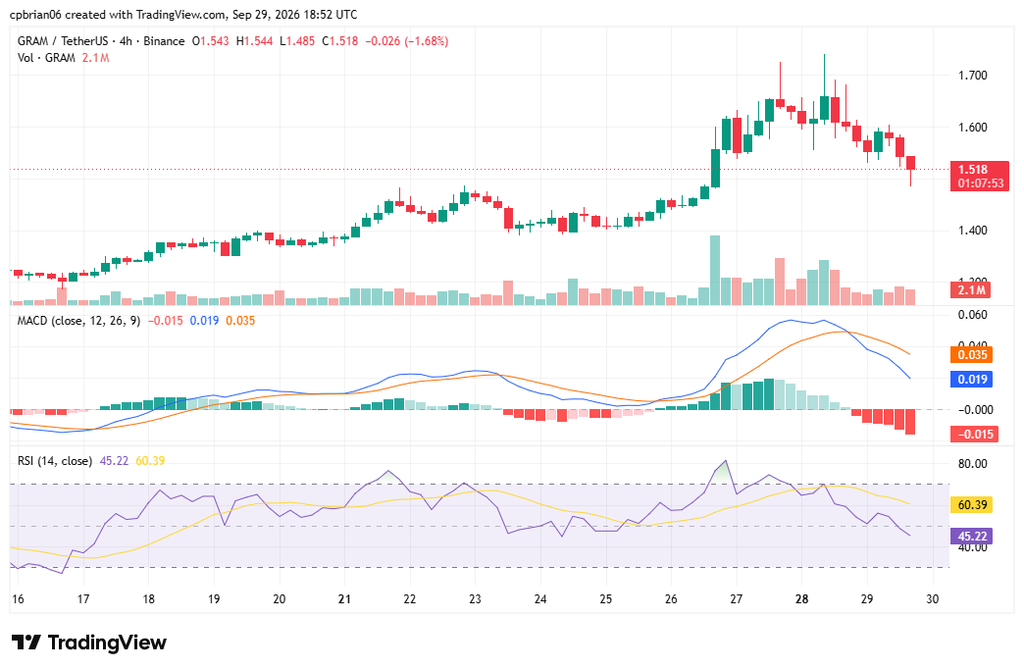 GRAMUSD 차트 제공: TradingView