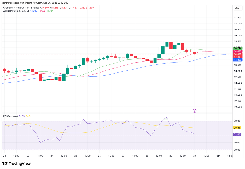 График LINK/USDT: TradingView
