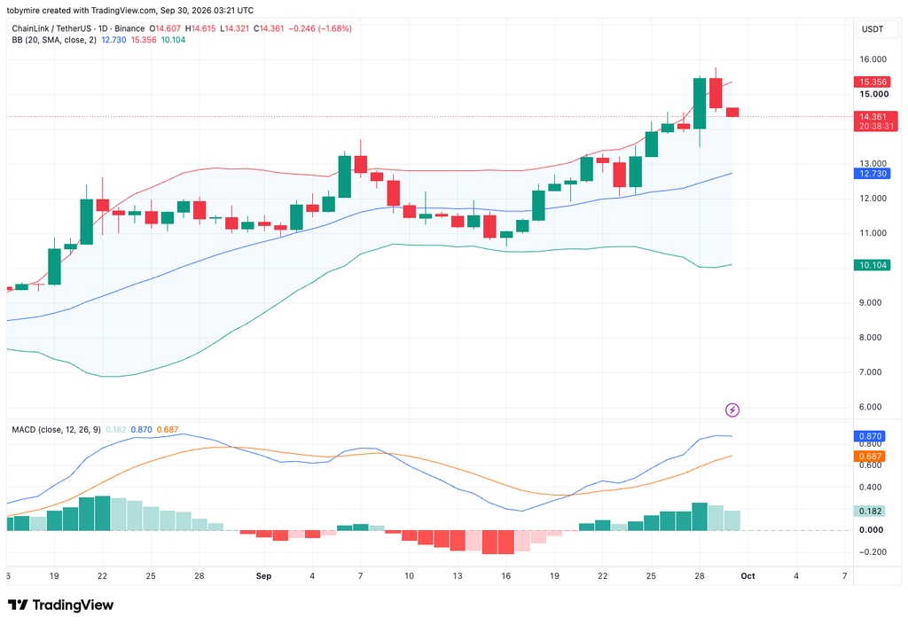 График LINK/USDT: TradingView