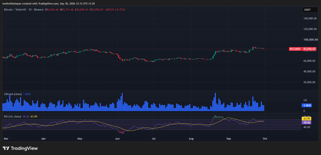 График BTCUSD от TradingView