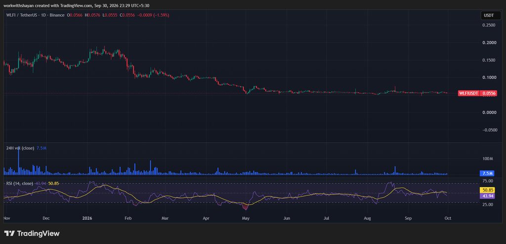WLFIUSDTchart by TradingView