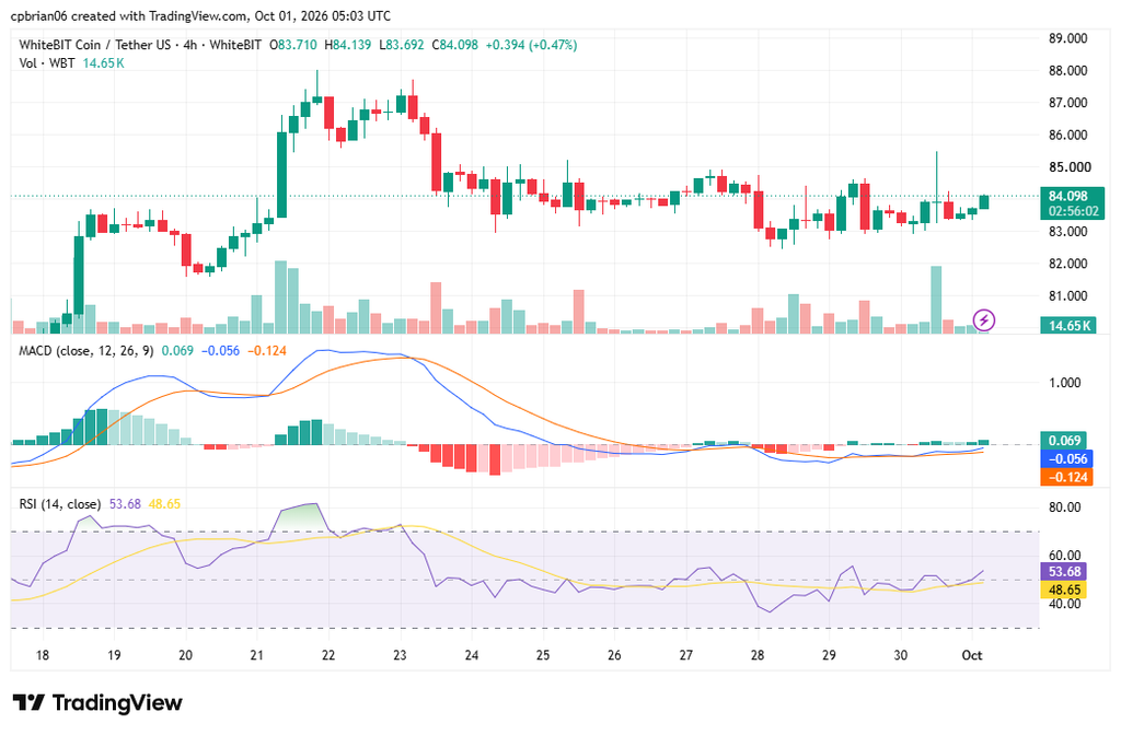 WBTUSD chart by TradingView