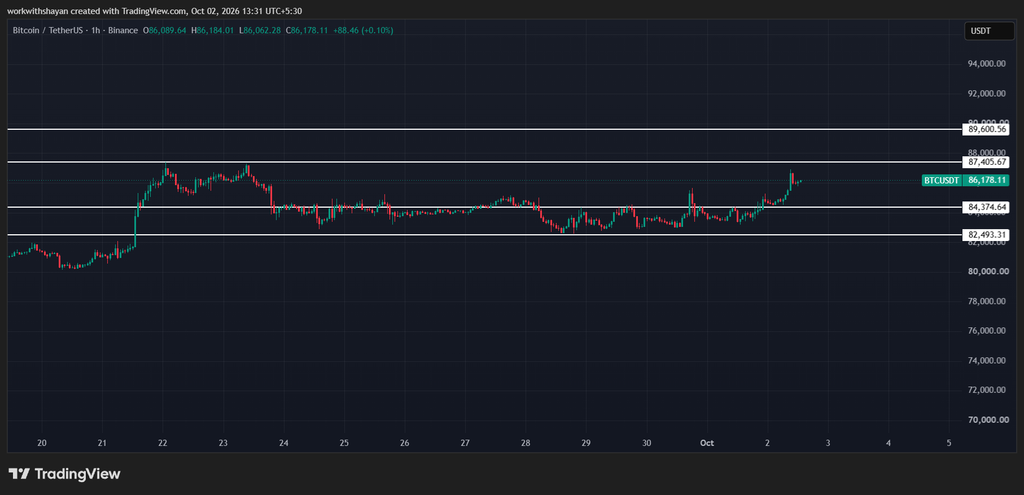 BTCUSDChart von TradiangView