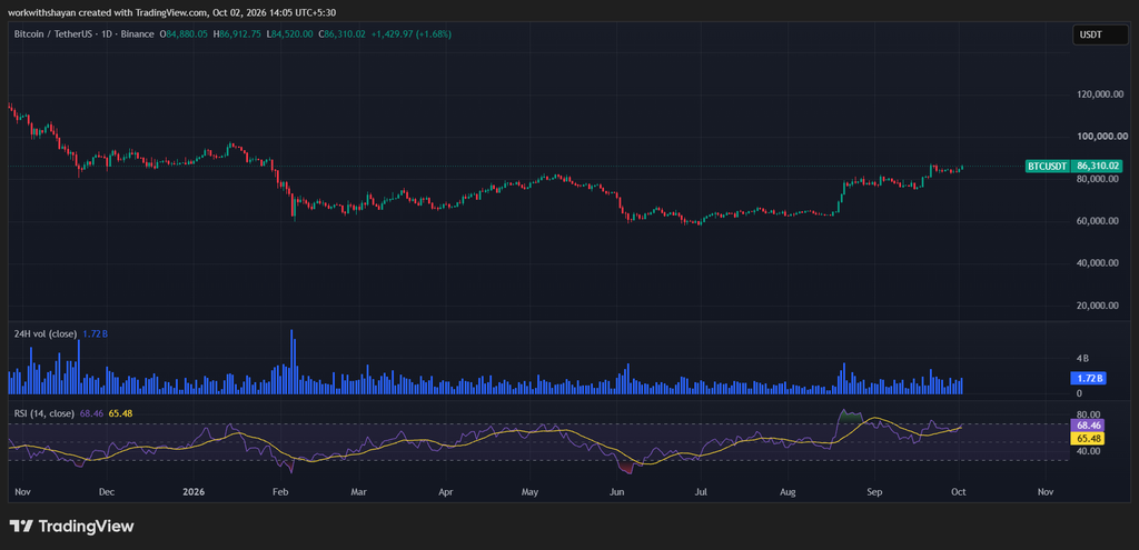 BTCUSD-Chart von TradingView