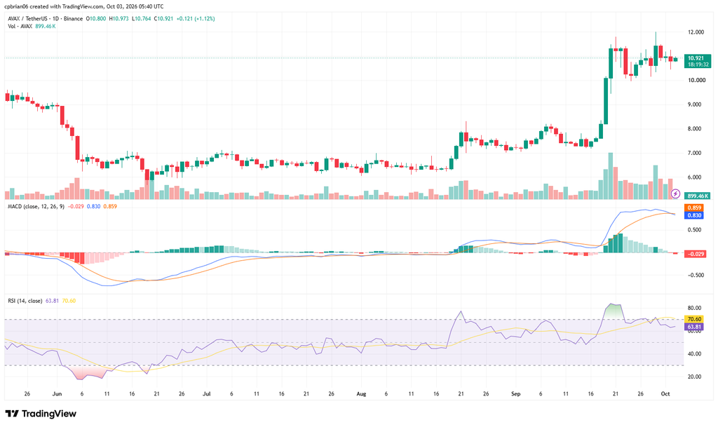 AVAXUSD chart by TradingView