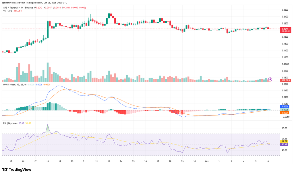 ARBUSD chart by TradingView