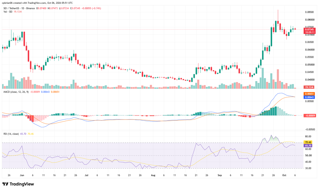 TradingViewによるSEIUSDチャート