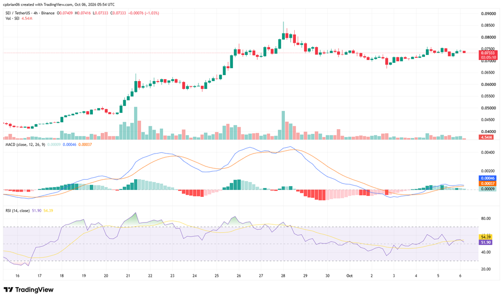 TradingViewによるSEIUSDチャート