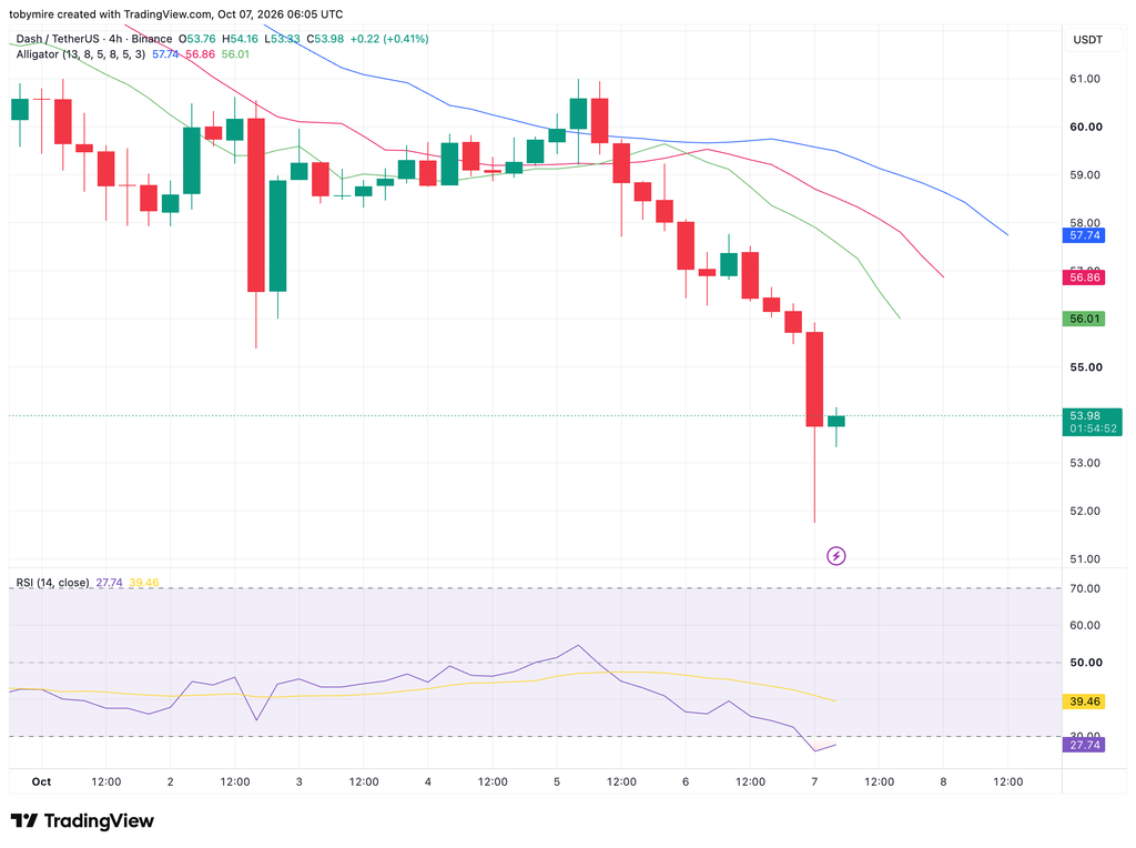 DASH/USDT图表 来源:TradingView