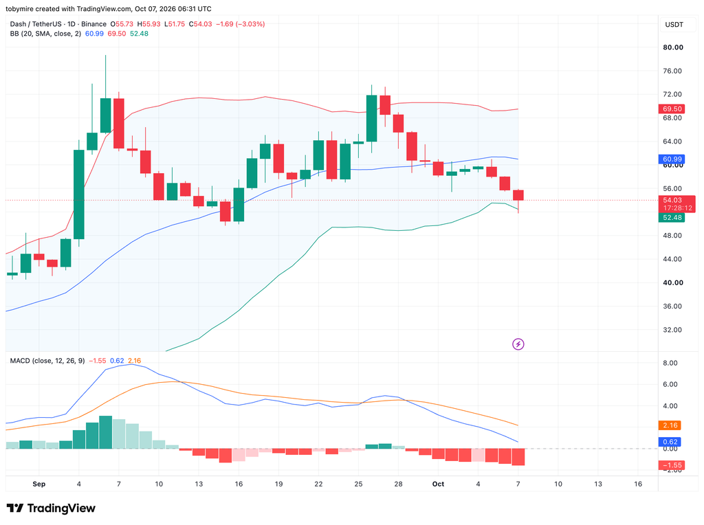 DASH/USDT图表 来源:TradingView
