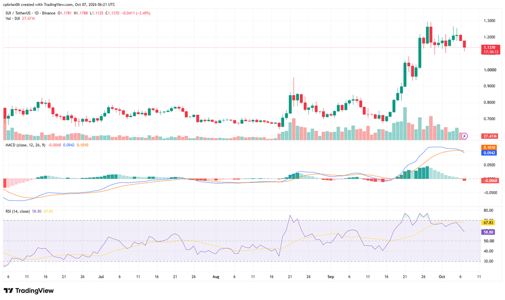 SUIUSD chart by TradingView