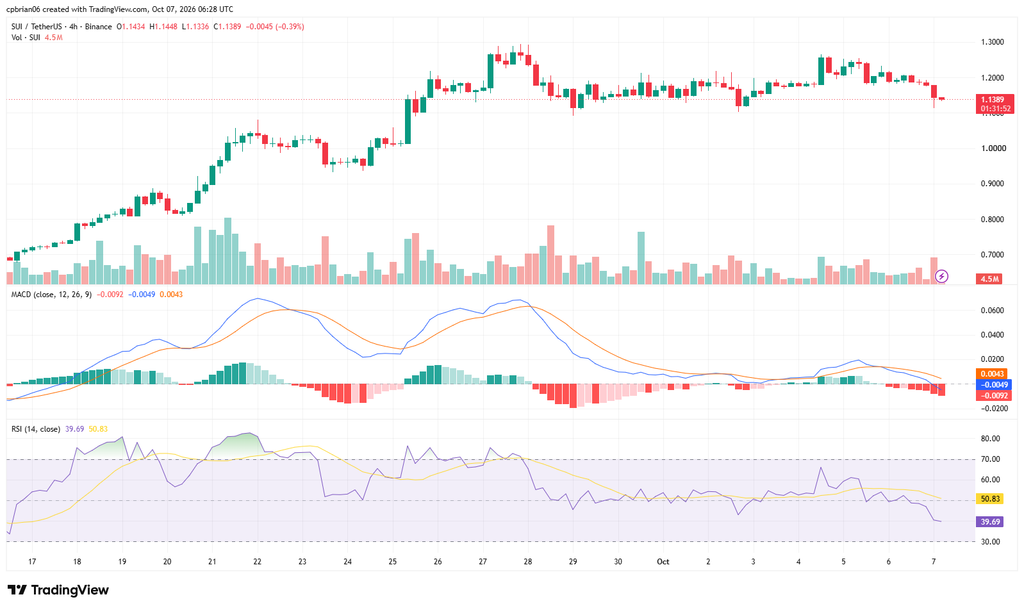 SUIUSD chart by TradingView