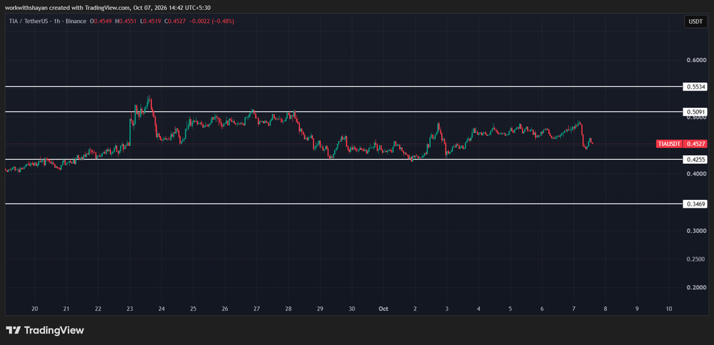 TIA/USDchart. Image source: TradingView