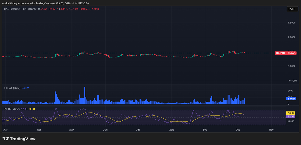 TIA/USDchart. Image source: TradingView