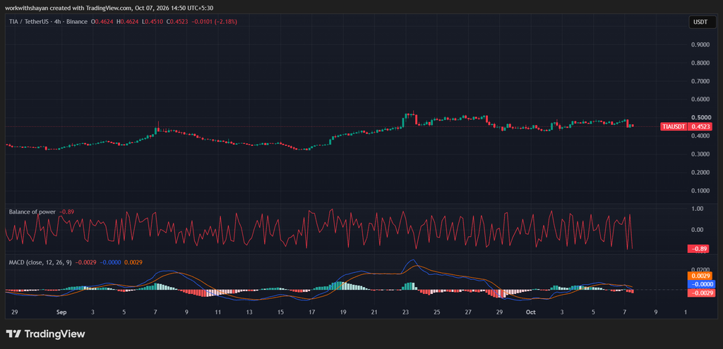 TIA/USDchart. Image source: TradingView