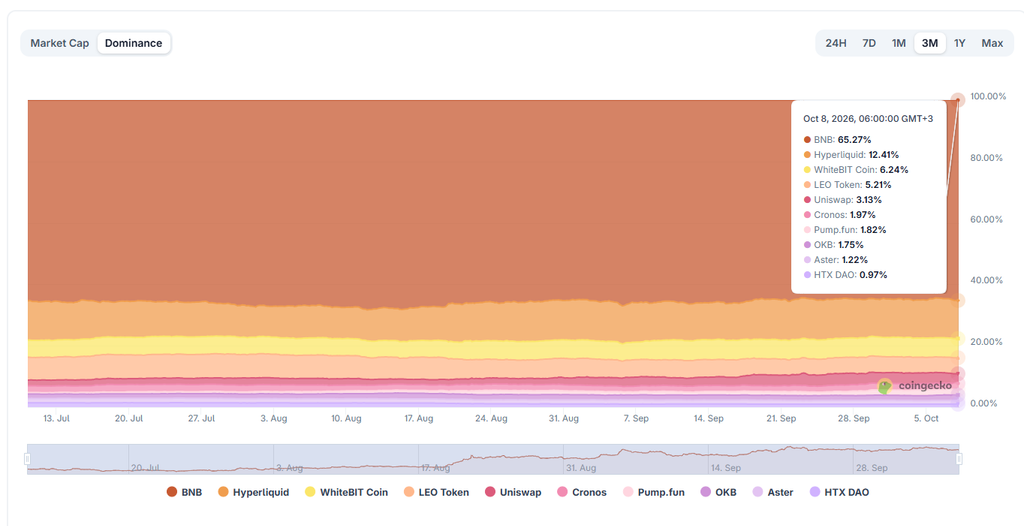 Top exchange-based coins dominance chart by CoinGeckoÂ