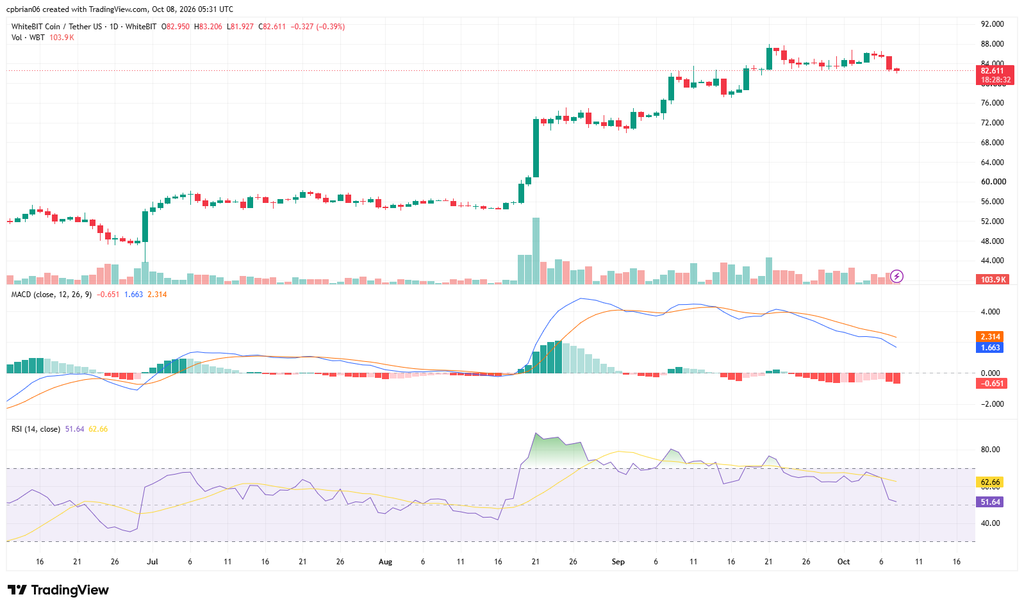 WBTUSD chart by TradingView