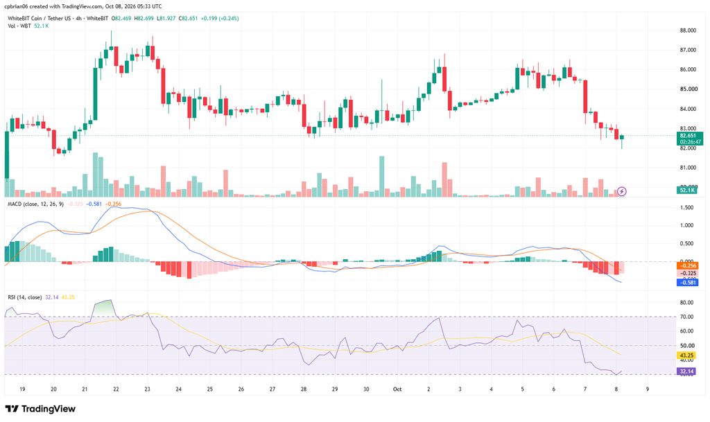 WBTUSD chart by TradingView
