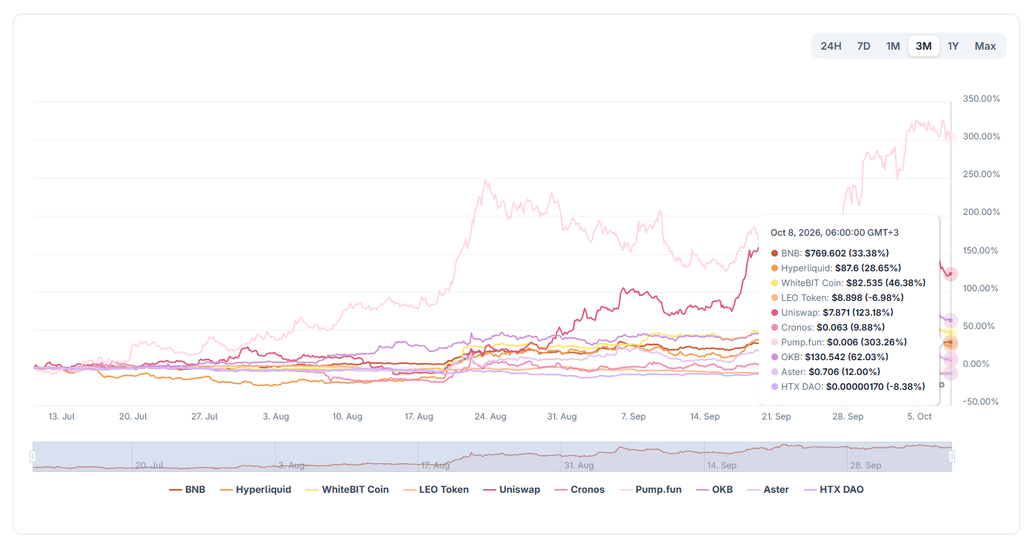 Top exchange-based token coins performance chart by CoinGecko