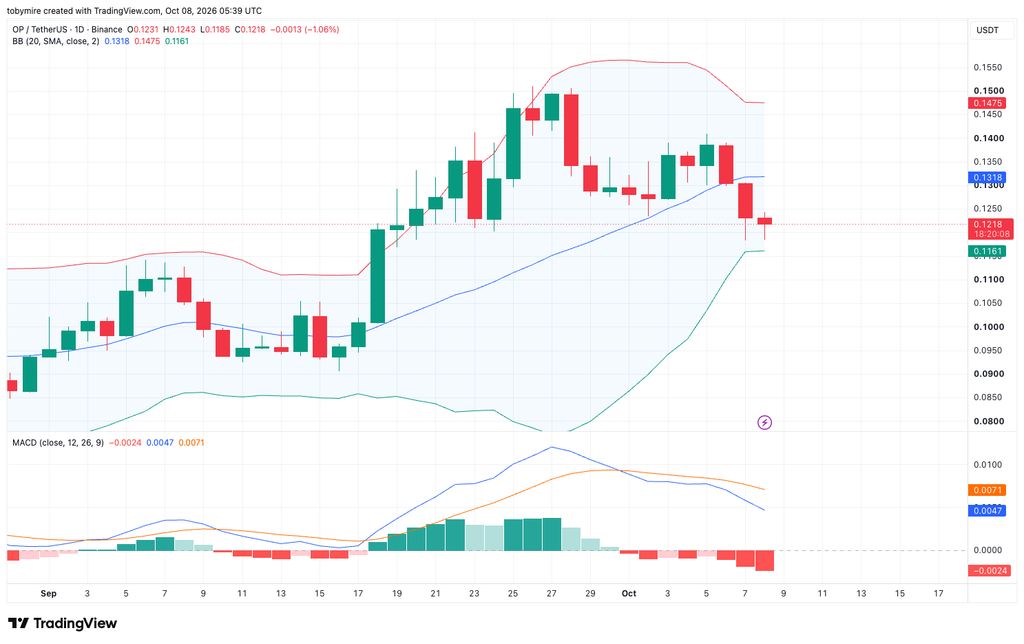 Gráfico de precios diario OPUSDT 1 por TradingView