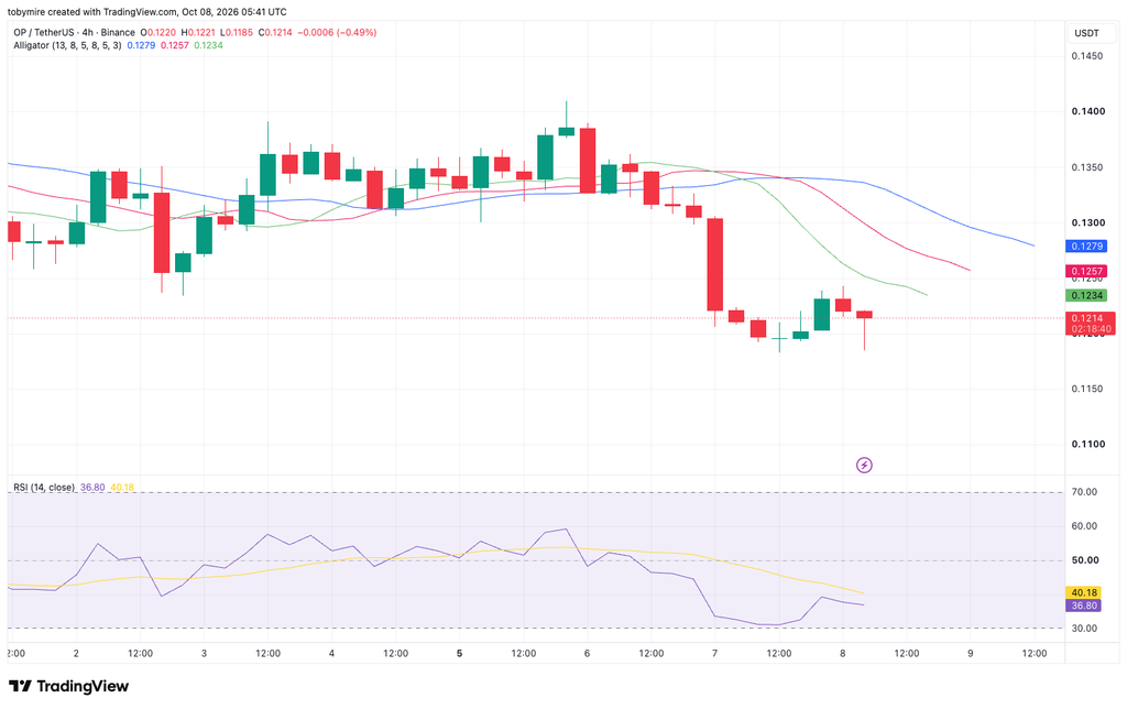 Gráfico de precios por horas OPUSDT 4 por TradingView