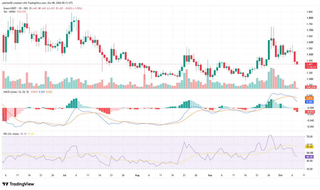 GRAMUSD chart by TradingView