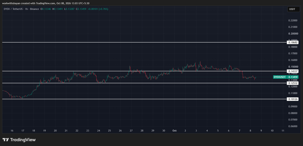 dydX/USDTprice chart by TradingView