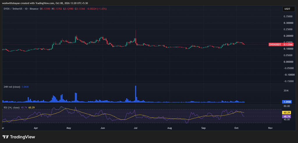 dydX/USDTprice chart by TradingView