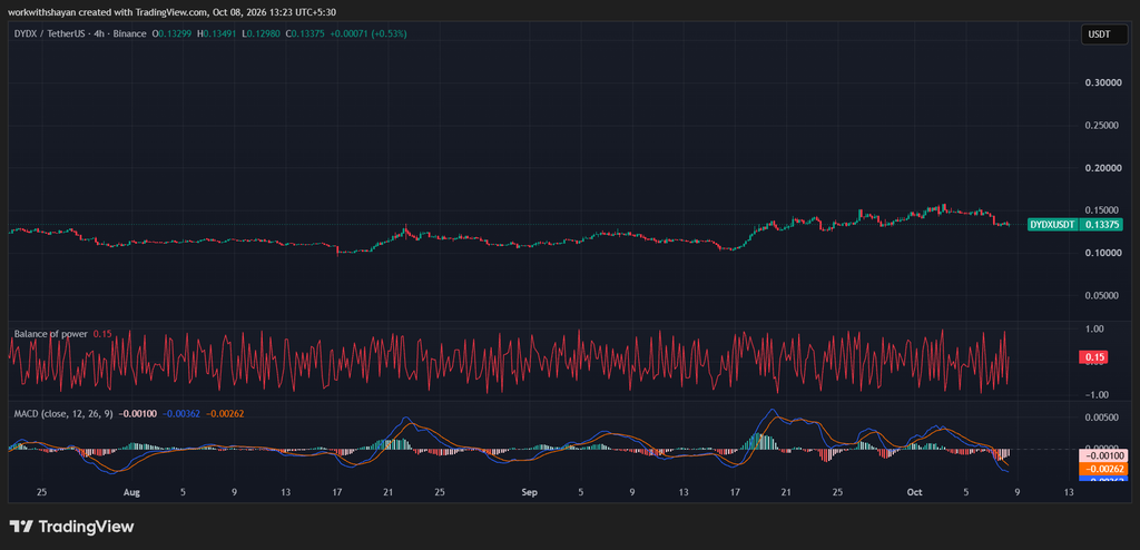 dydX/USDTprice chart by TradingView