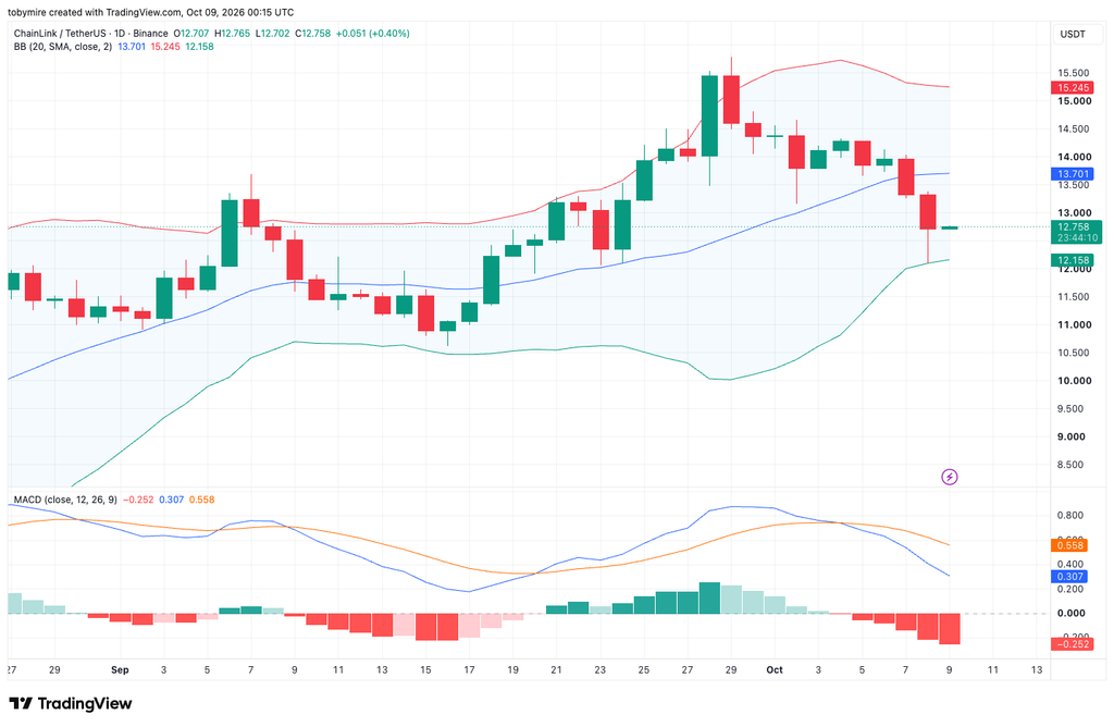 Grafico LINK/USDT: TradingView