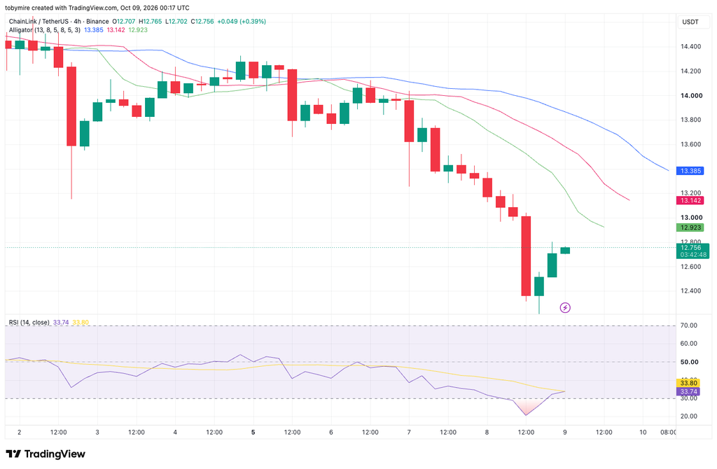 Grafico LINK/USDT: TradingView