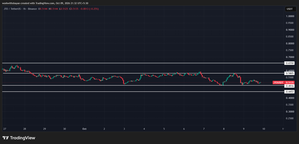 JTO/USDTChart by TradingView