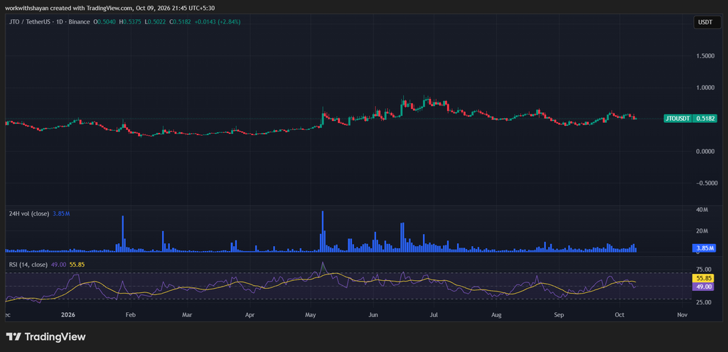 JTO/USDTChart by TradingView