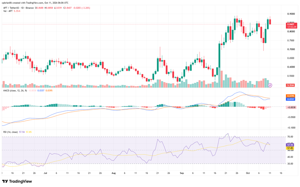 График APTUSD от TradingView