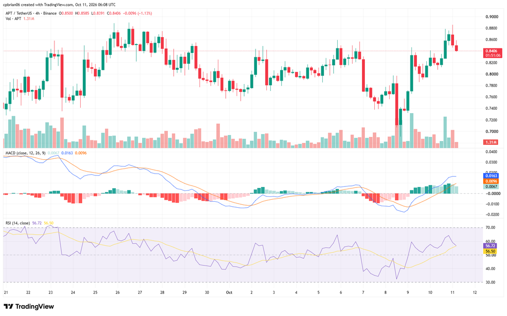 График APTUSD от TradingView