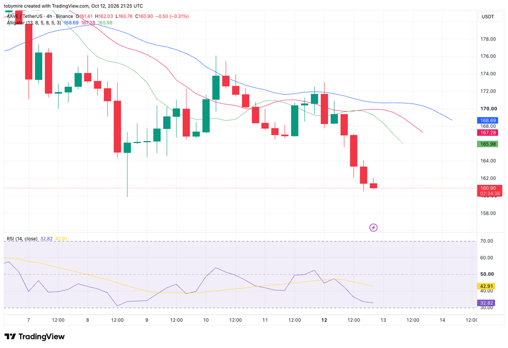 Aave 4-hour price chart