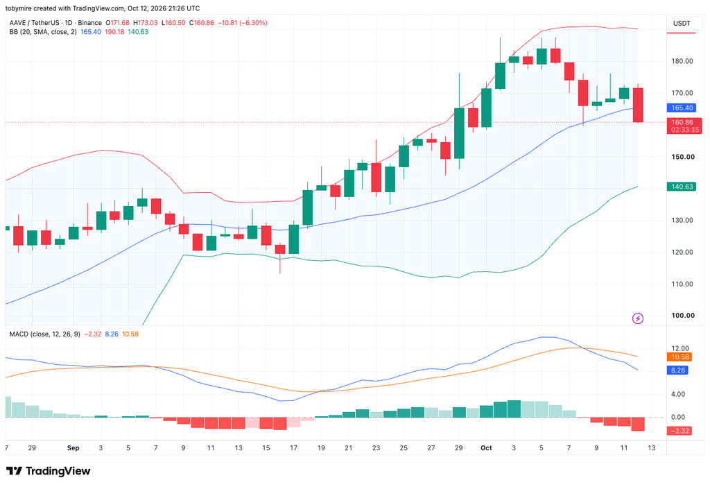 Aave 1-day price chart