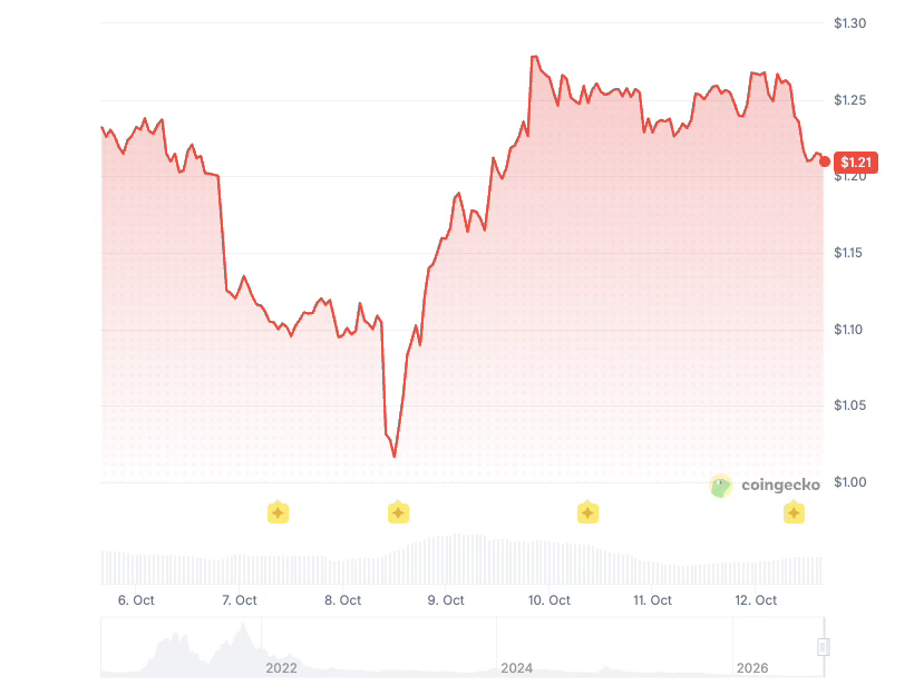 Polkadot price history