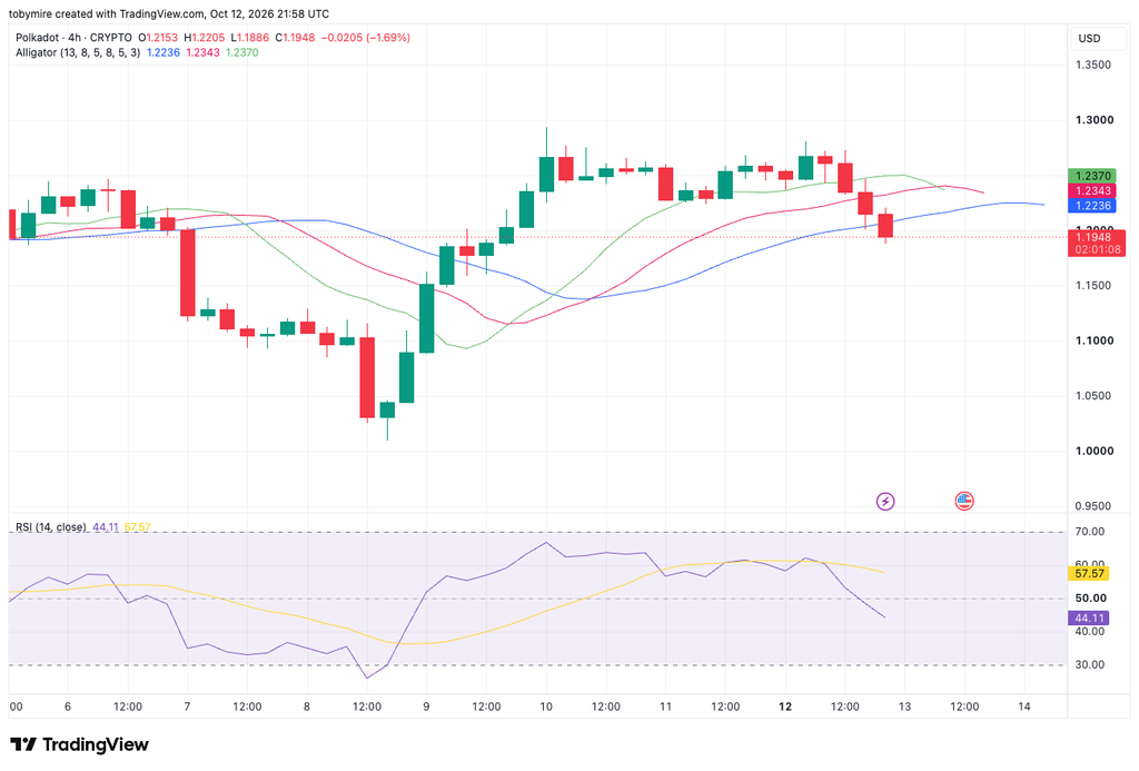 DOT/USDT Chart: TradingView
