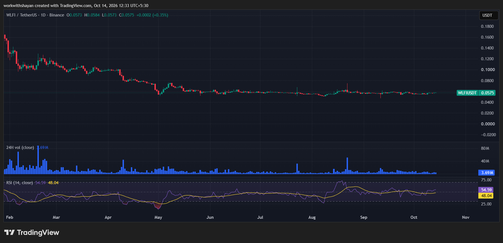 WLFIUSDTchart by TradingView