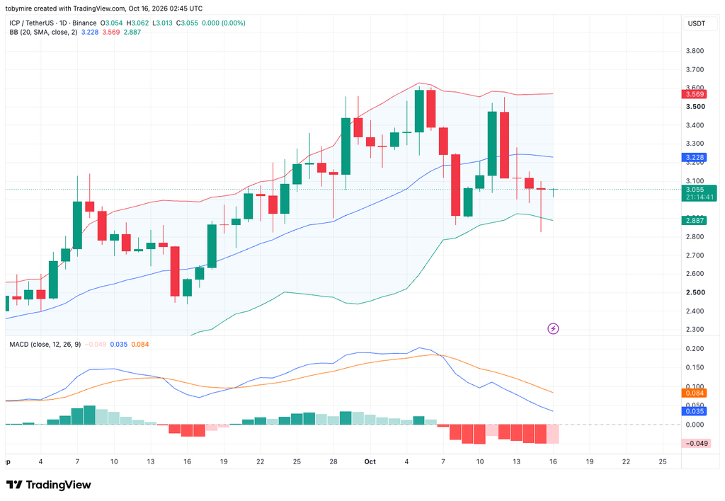 ICPUSDT 1-day price chart