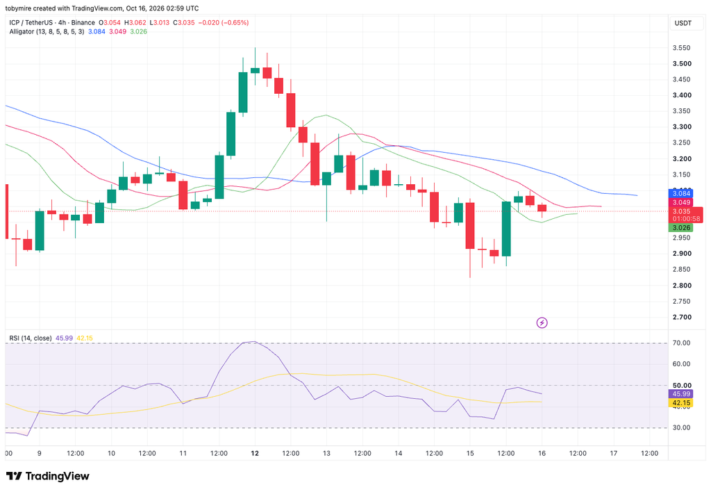 ICPUSDT 4-hour price chart by TradingView